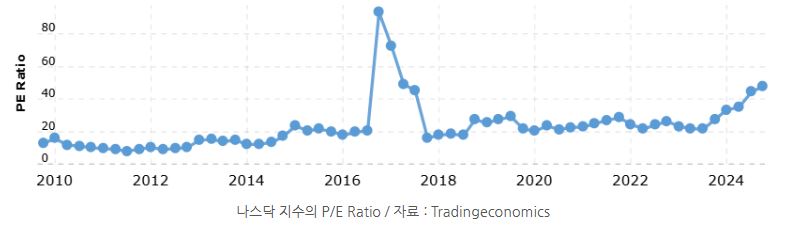 'ai 산업' 열풍과 함께 평년 대비 높아진 나스닥 지수의 pe ratio.